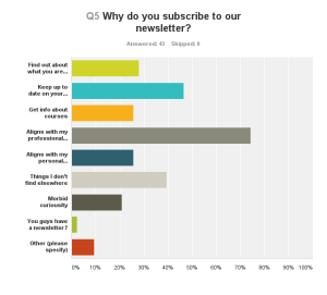 Q.5 - Why do you subscribe to our newsletter?