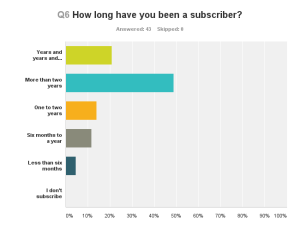 Q.6 - How long have you been a subscriber?
